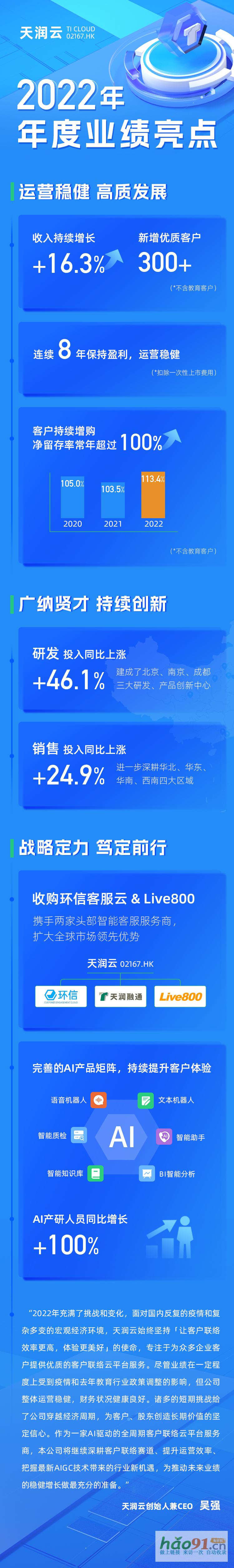 天润云发布2022年财报:紧握AI机遇,持续推进业绩稳健增长_社会热点新闻