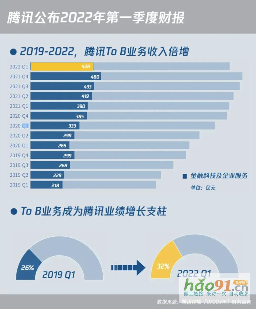 腾讯发布Q1财报：ToB业务主动调整收入结构，成为主要增长引擎_社会热点新闻