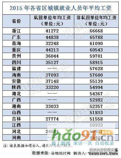 18省2015年平均工资出炉仅3省超全国平均水平